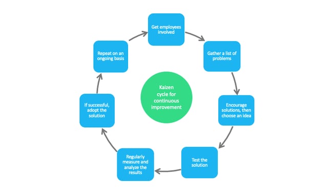 Continuous Improvement Processes - Choosing the right one